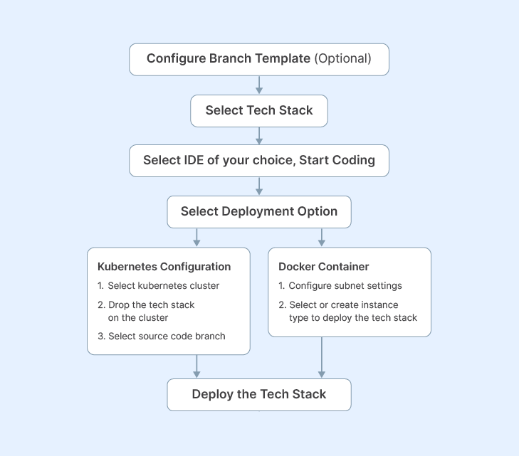 Tasks to be performed in Develop phase